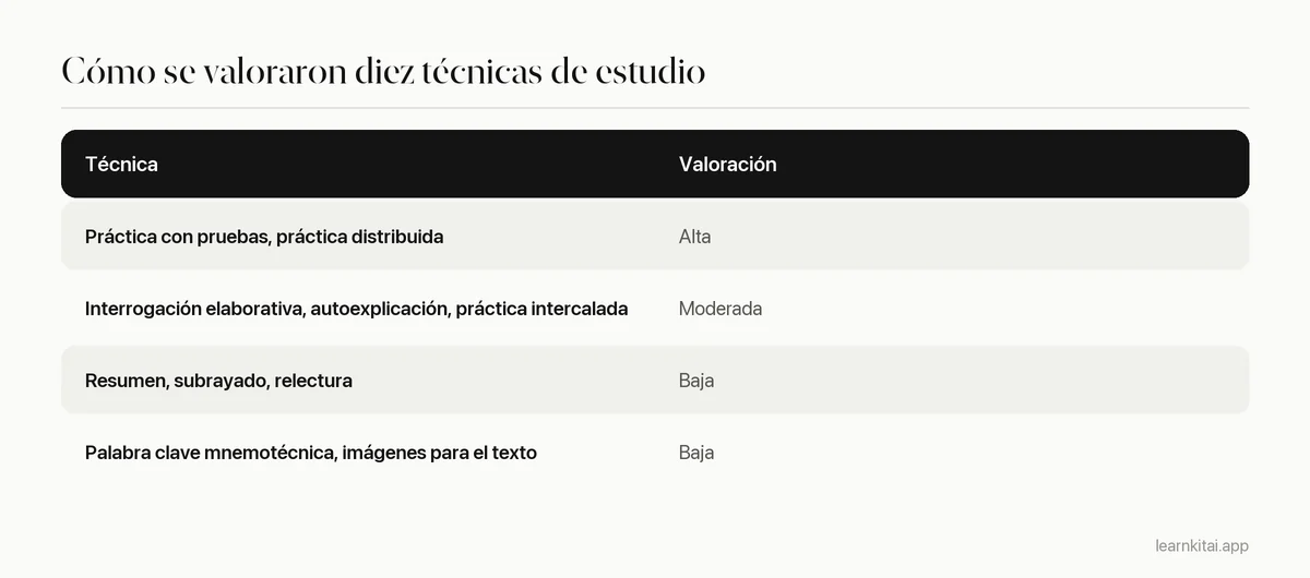 Tabla de técnicas de estudio y sus valoraciones de utilidad según Dunlosky y colegas, 2013