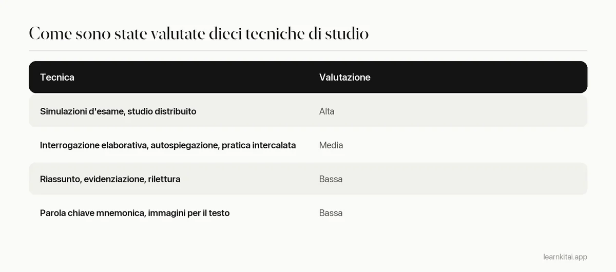 Tabella delle tecniche di studio e delle loro valutazioni di utilità da Dunlosky e colleghi 2013