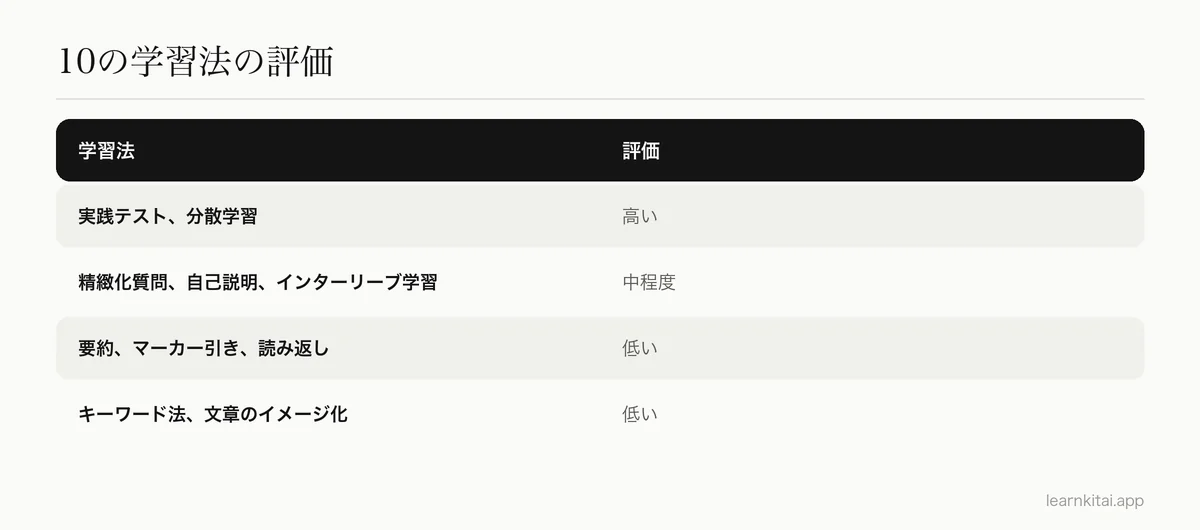 Dunloskyらによる2013年の研究の、学習法とその有用性の評価の表