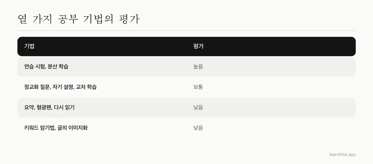 Dunlosky 연구진 2013년 보고서의 공부 기법별 효용 평가표