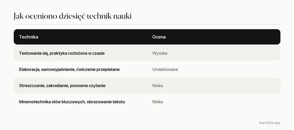 Tabela technik nauki i ich ocen użyteczności według Dunlosky'ego i współpracowników z 2013 roku