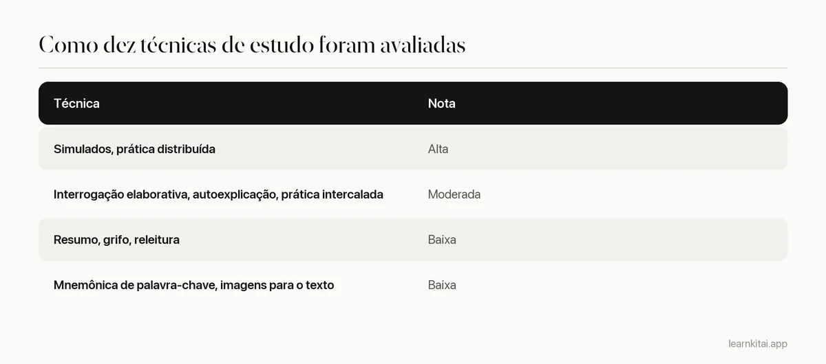Tabela de técnicas de estudo e suas notas de utilidade, de Dunlosky e colegas, 2013