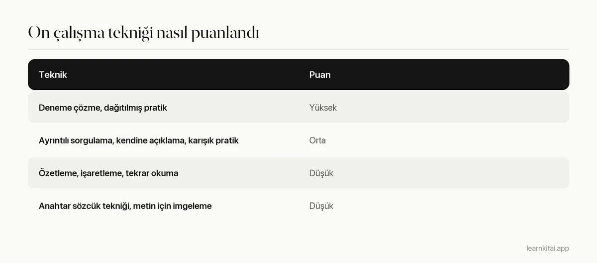 Dunlosky ve arkadaşlarının 2013 çalışmasından çalışma tekniklerini ve fayda puanlarını gösteren tablo