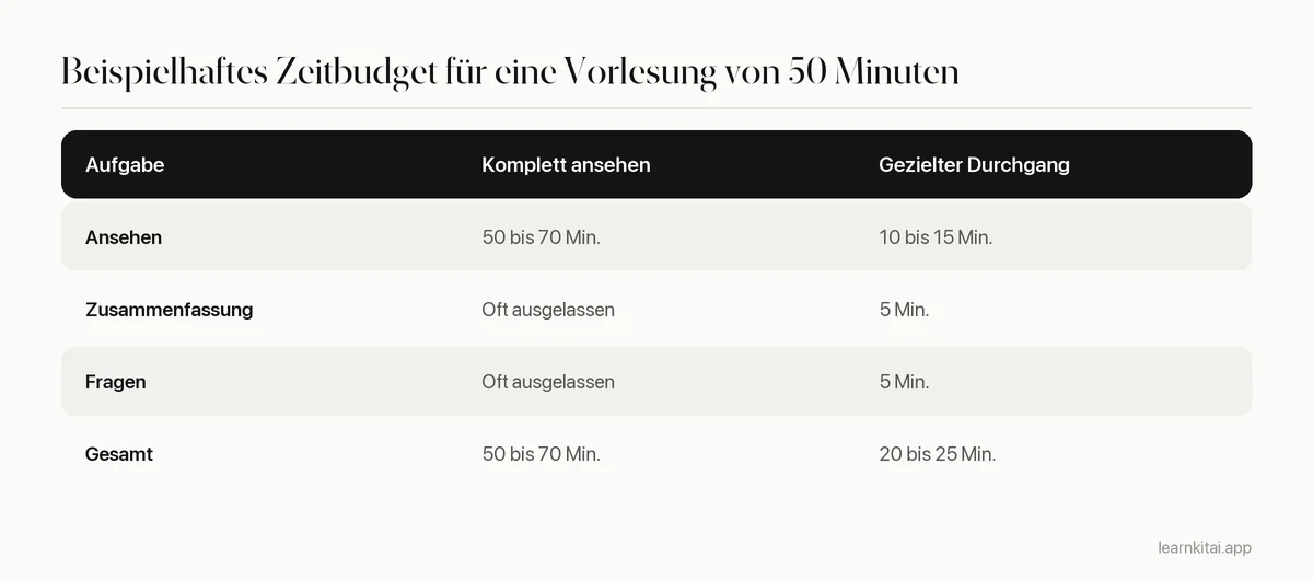 Beispielhaftes Zeitbudget, das ein komplettes erneutes Ansehen mit einem gezielten Durchgang für eine Vorlesung vergleicht
