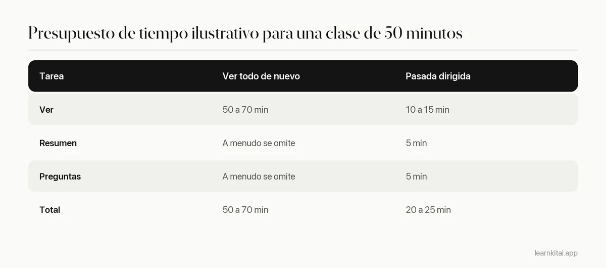 Presupuesto de tiempo ilustrativo que compara volver a ver todo con una pasada dirigida para una clase