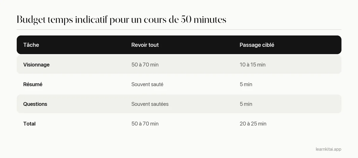 Budget temps indicatif comparant un revisionnage complet et un passage ciblé pour un cours