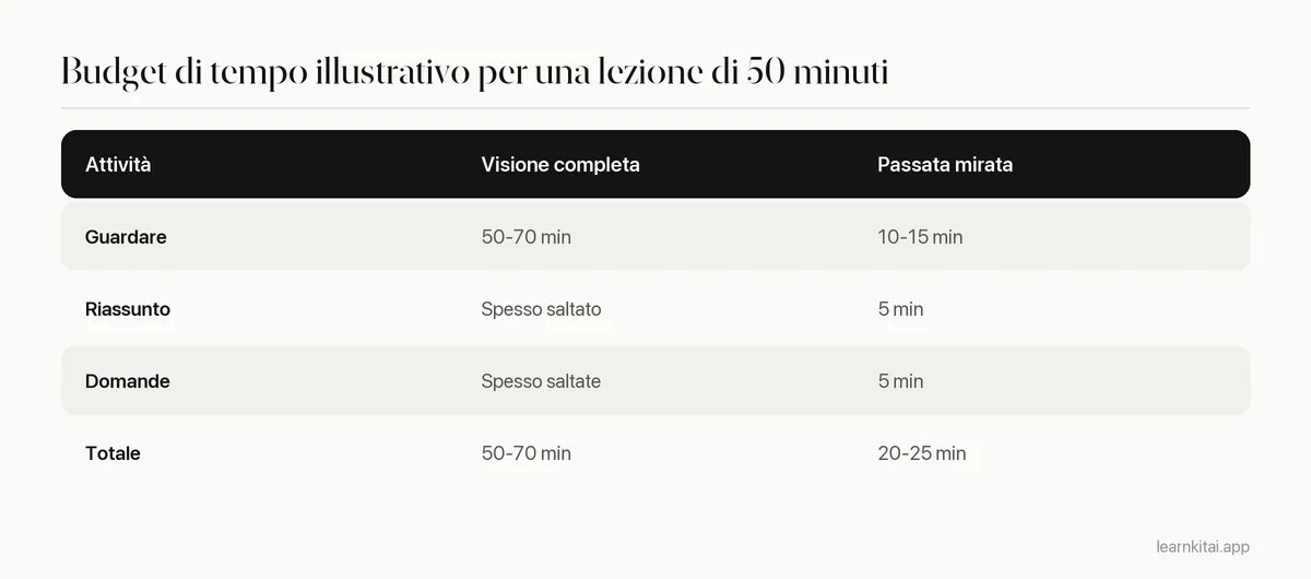 Budget di tempo illustrativo che confronta una visione completa con una passata mirata per una lezione