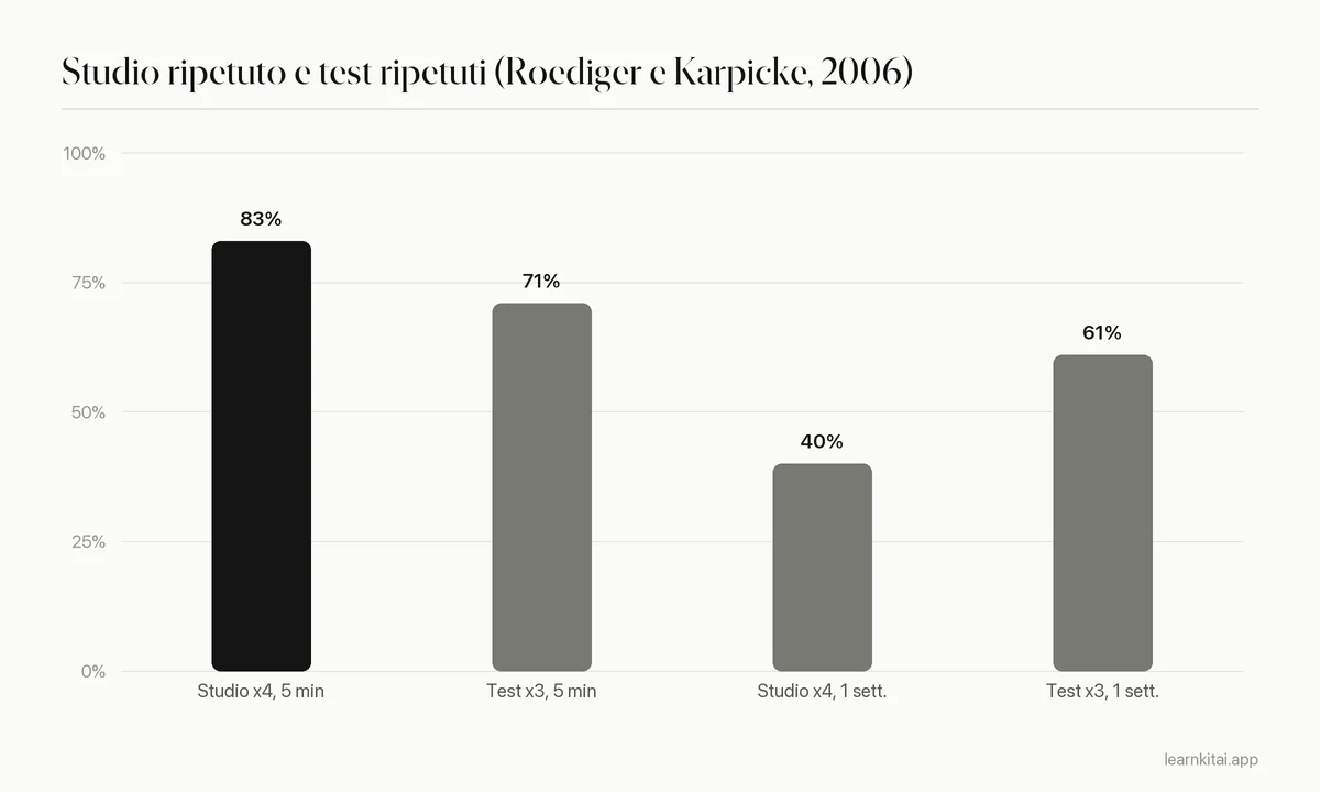 Grafico a barre che confronta il richiamo cinque minuti e una settimana dopo studio ripetuto e test ripetuti