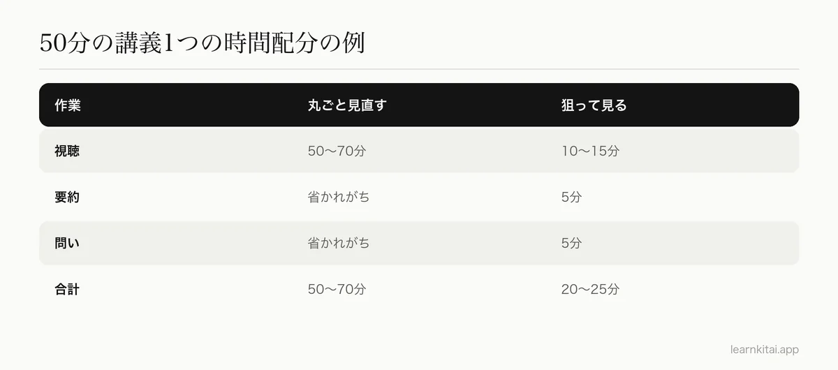1つの講義について、丸ごと見直す場合と狙って見る場合の時間配分を例示して比べた図