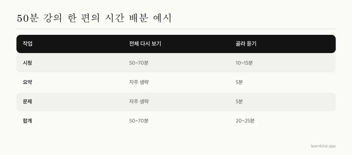 강의 하나에 대해 전체 다시 보기와 골라 듣기의 시간 배분을 비교한 예시