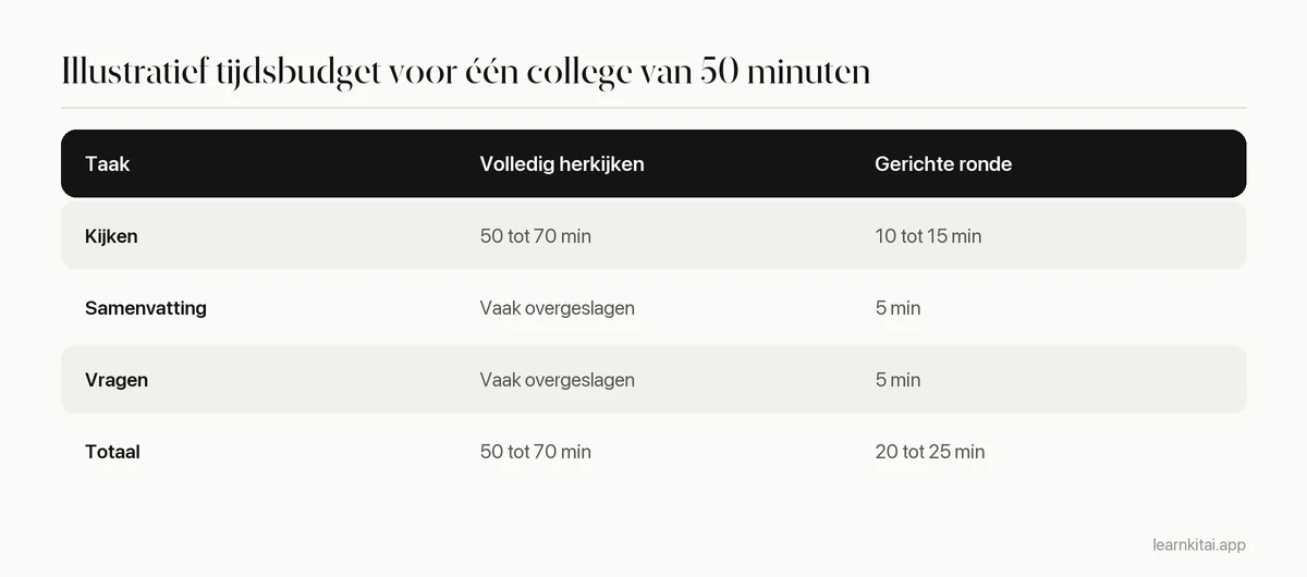 Illustratief tijdsbudget dat een volledige herkijkronde vergelijkt met een gerichte ronde voor één college