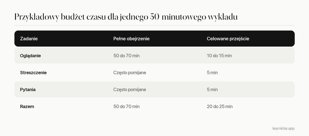 Przykładowy budżet czasu porównujący pełne ponowne obejrzenie z celowanym przejściem dla jednego wykładu