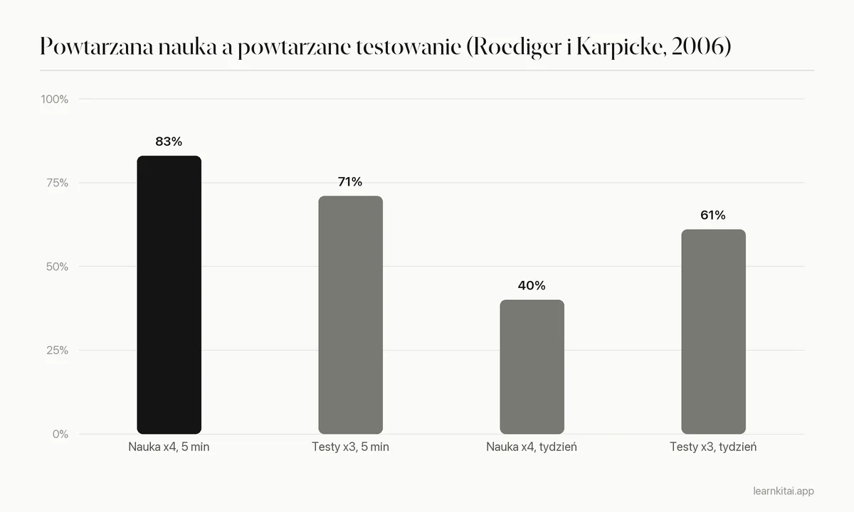 Wykres słupkowy porównujący przypominanie po pięciu minutach i po tygodniu po powtarzanej nauce i powtarzanym testowaniu