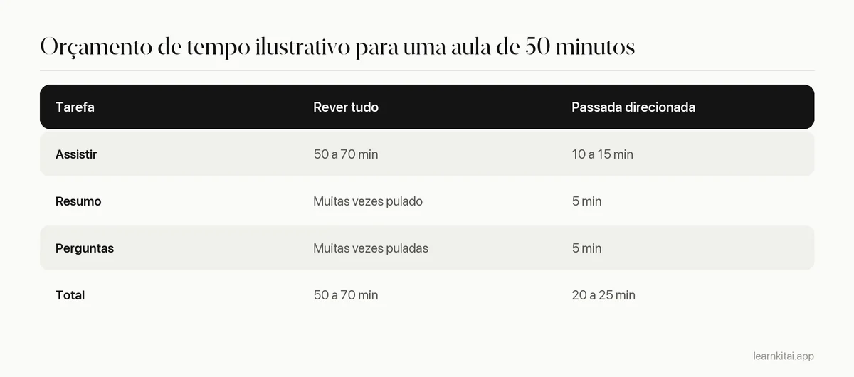 Orçamento de tempo ilustrativo comparando rever tudo com uma passada direcionada para uma aula