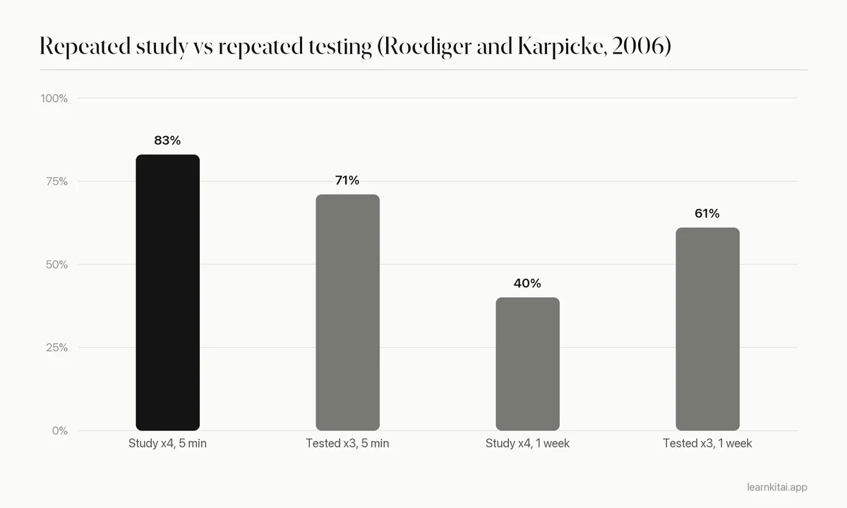 Bar chart comparing recall five minutes and one week after repeated study versus repeated testing