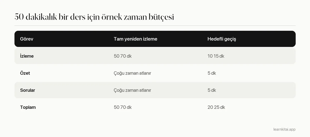 Bir ders için tam yeniden izleme ile hedefli geçişi karşılaştıran örnek zaman bütçesi