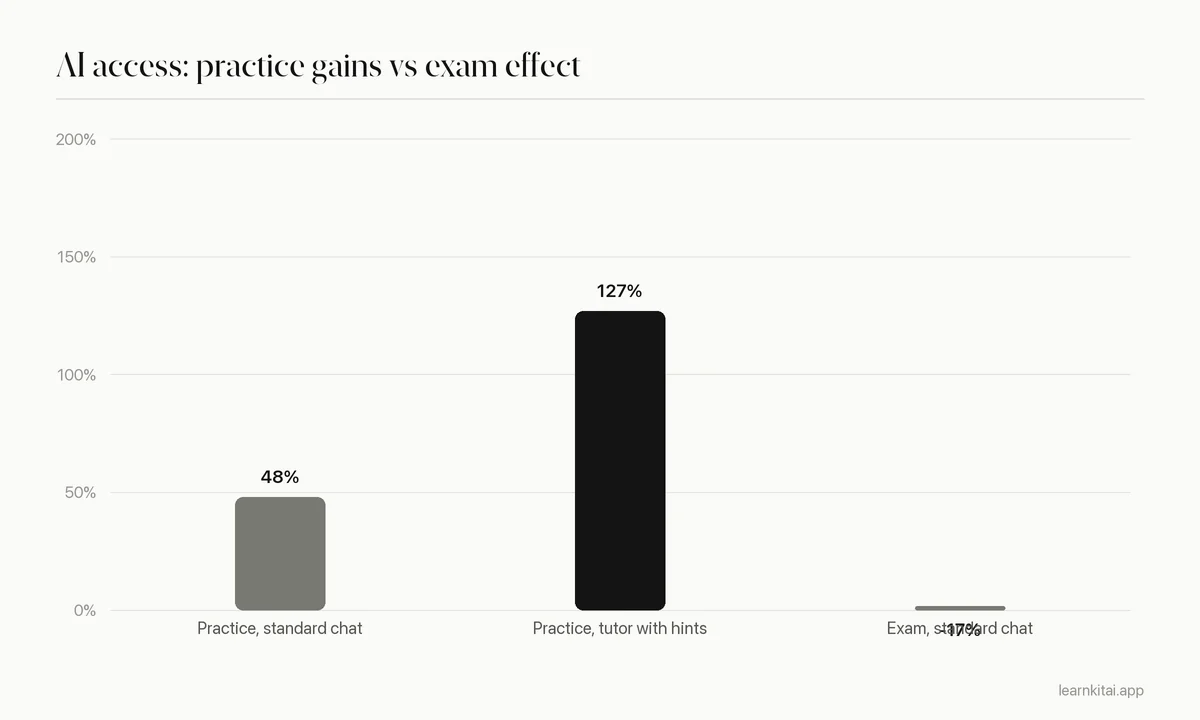Bar chart showing AI raised practice grades by 48 and 127 percent but standard chat access lowered exam grades by 17 percent
