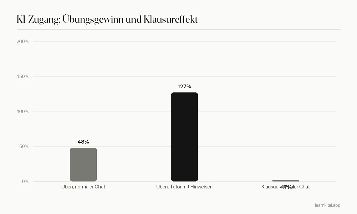 Balkendiagramm: KI hob die Übungsnoten um 48 und 127 Prozent, aber normaler Chat-Zugang senkte die Klausurnoten um 17 Prozent