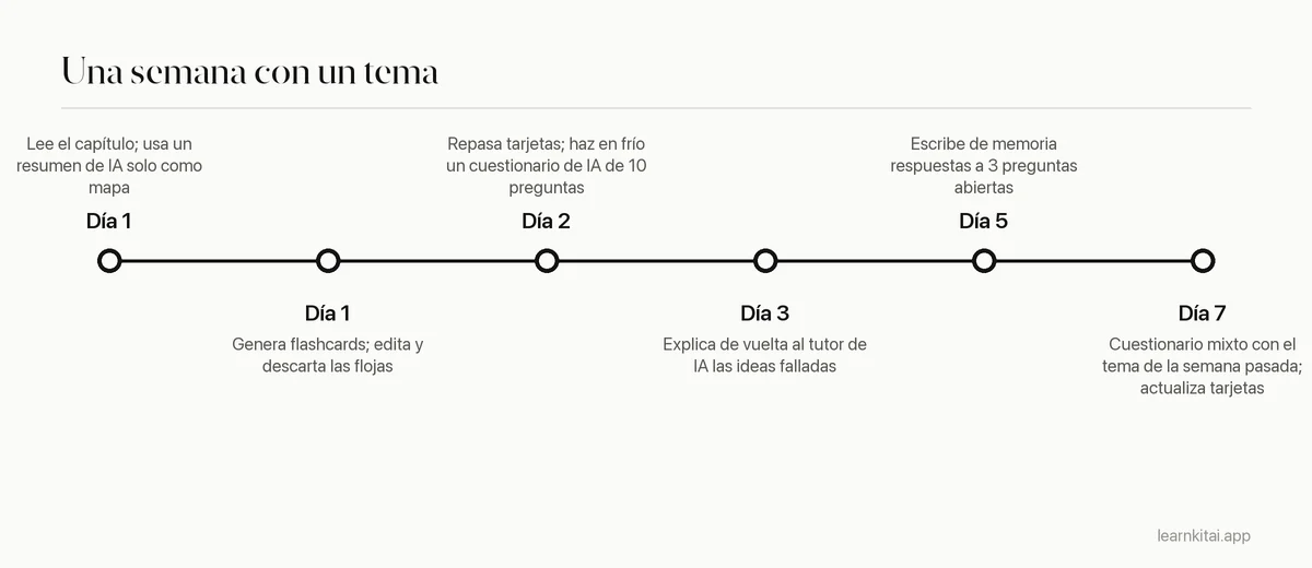 Línea de tiempo de un flujo de estudio semanal que usa la IA para resúmenes, flashcards, cuestionarios y repaso