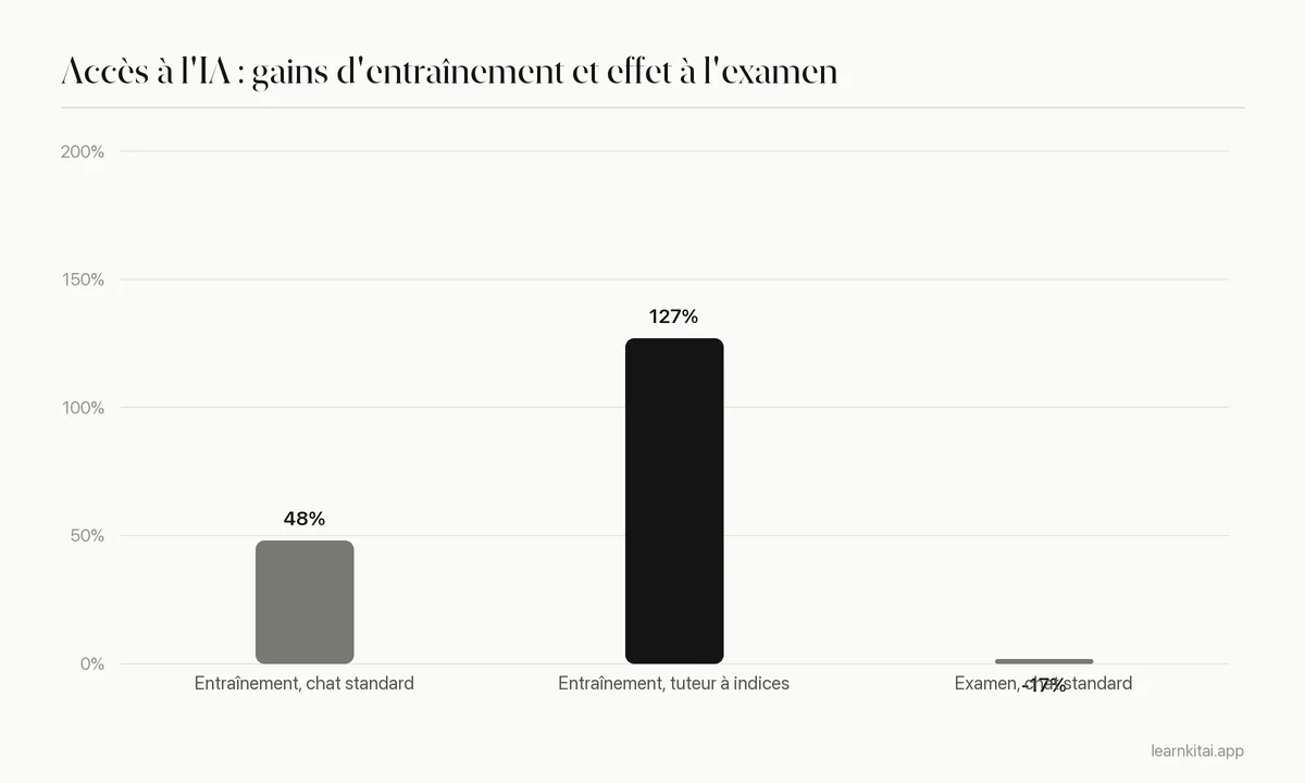 Diagramme en barres montrant que l'IA a augmenté les notes d'entraînement de 48 et 127 % mais que le chat standard a baissé les notes d'examen de 17 %
