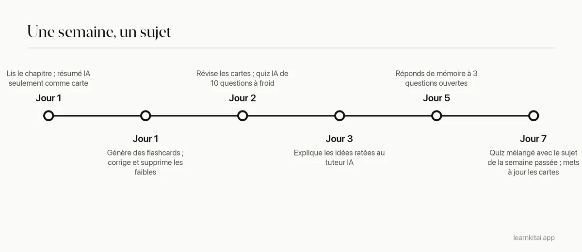 Frise d'une routine hebdomadaire de révision utilisant l'IA pour les résumés, flashcards, quiz et révisions