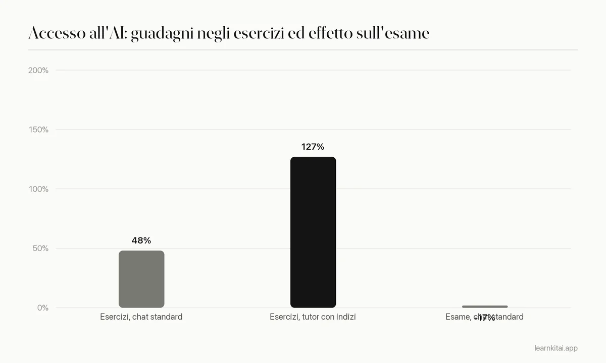 Grafico a barre: l'AI ha alzato i voti negli esercizi del 48 e del 127 per cento ma l'accesso a una chat standard ha abbassato i voti d'esame del 17 per cento