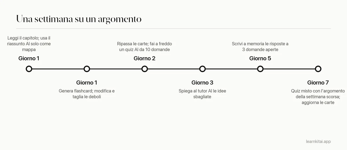 Linea del tempo di un flusso di studio settimanale che usa l'AI per riassunti, flashcard, quiz e ripasso