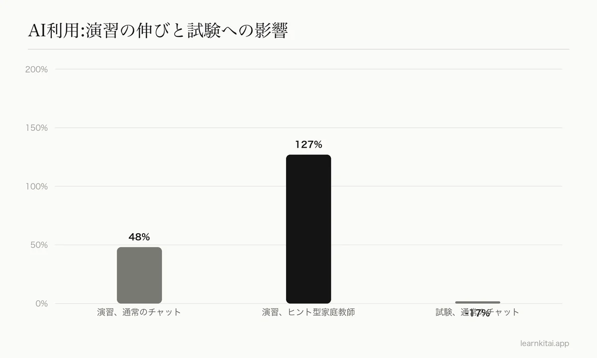 AIで演習の成績が48%と127%上がったが、通常のチャットを使えると試験の成績が17%下がったことを示す棒グラフ