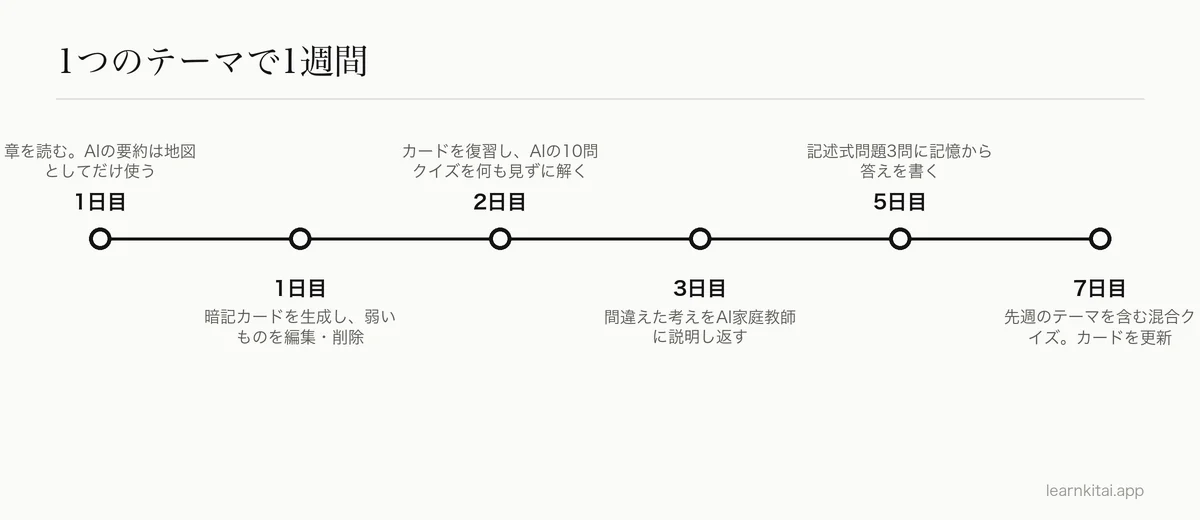 要約、暗記カード、クイズ、復習にAIを使う、1週間の勉強の流れの年表