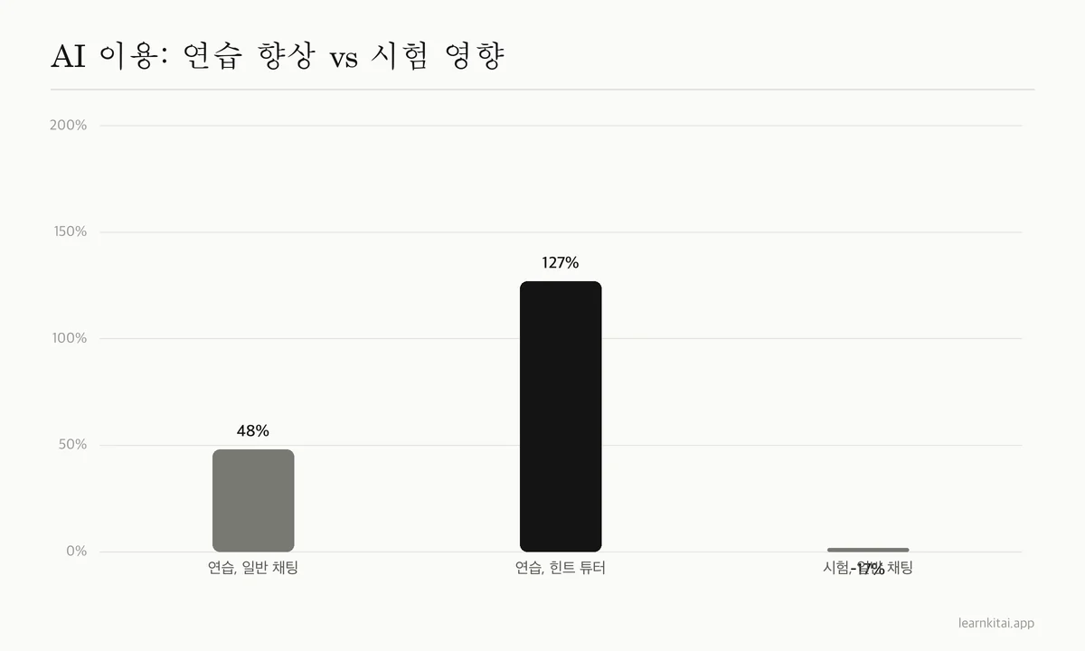 AI가 연습 성적을 48퍼센트와 127퍼센트 올렸지만 일반 채팅은 시험 성적을 17퍼센트 낮췄음을 보여 주는 막대그래프