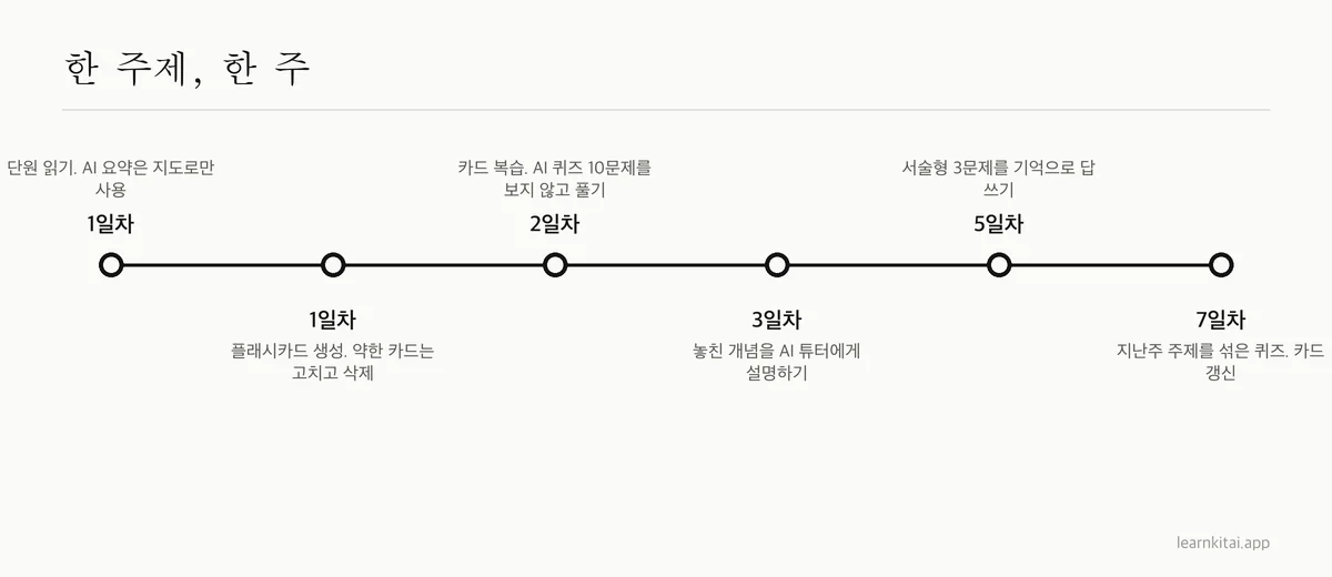요약, 플래시카드, 퀴즈, 복습에 AI를 쓰는 주간 공부 흐름의 타임라인