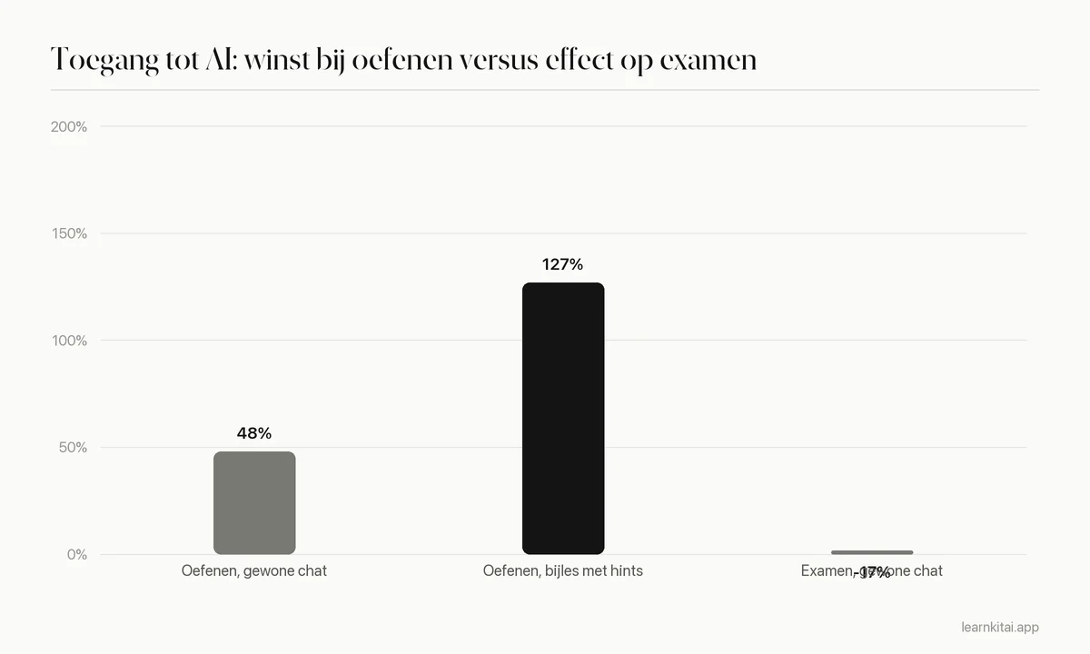 Staafdiagram dat laat zien dat AI de oefencijfers met 48 en 127 procent verhoogde maar gewone chattoegang de examencijfers met 17 procent verlaagde