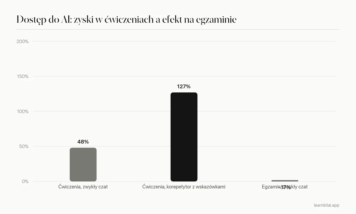 Wykres słupkowy pokazujący, że AI podniosło oceny z ćwiczeń o 48 i 127 procent, ale standardowy dostęp do czatu obniżył oceny z egzaminu o 17 procent