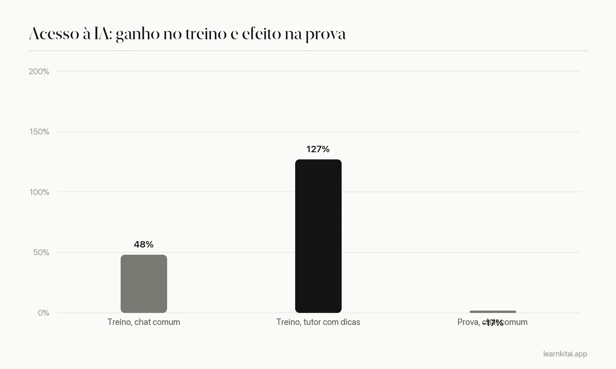 Gráfico de barras mostrando que a IA elevou as notas de treino em 48 e 127 por cento, mas o chat comum reduziu as notas de prova em 17 por cento