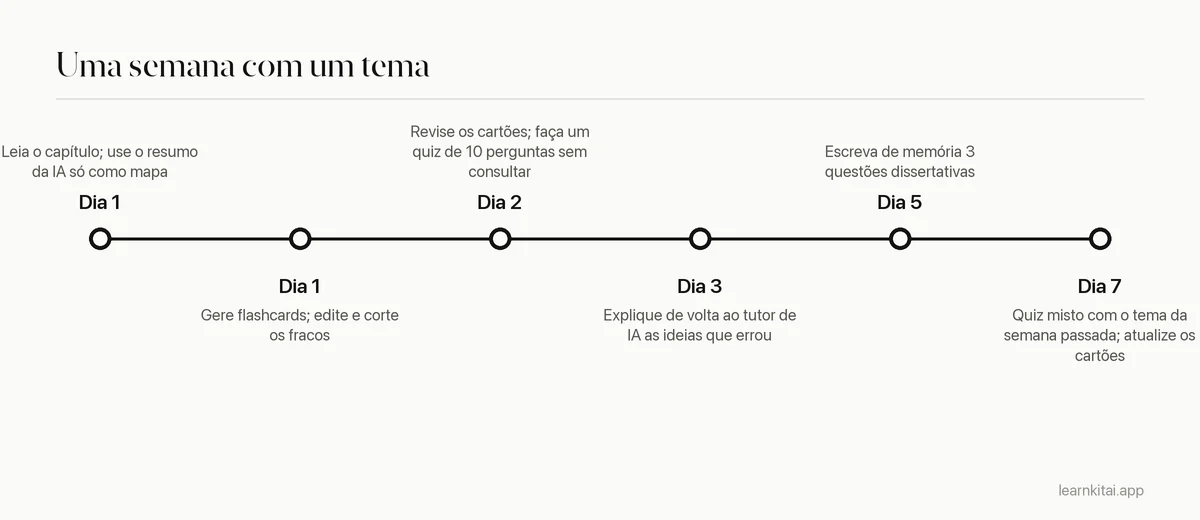 Linha do tempo de um fluxo semanal de estudo que usa IA para resumos, flashcards, quizzes e revisão
