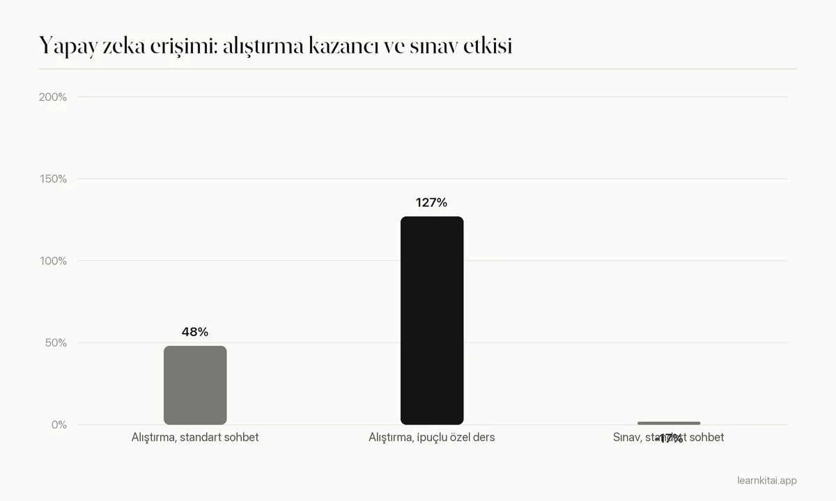 Yapay zekanın alıştırma notlarını yüzde 48 ve yüzde 127 artırdığını ama standart sohbet erişiminin sınav notlarını yüzde 17 düşürdüğünü gösteren çubuk grafik