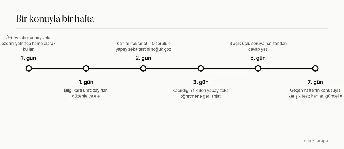 Özetler, bilgi kartları, testler ve tekrar için yapay zeka kullanan haftalık bir çalışma akışının zaman çizelgesi