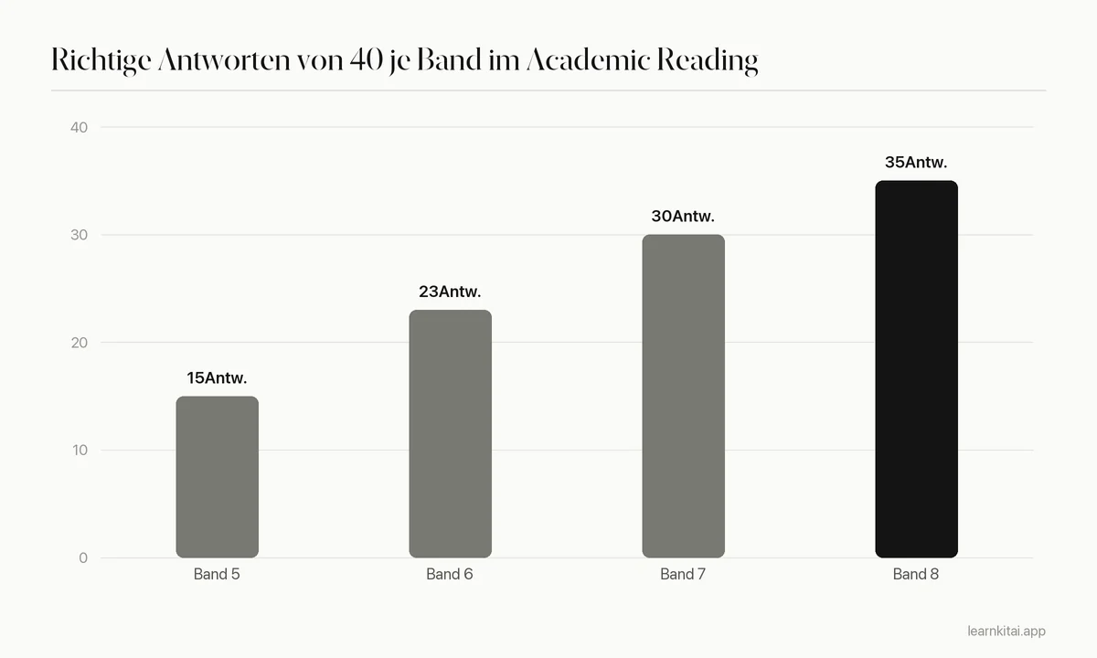 Balkendiagramm der durchschnittlich nötigen richtigen Antworten für die Bänder 5 bis 8 im IELTS Academic Reading