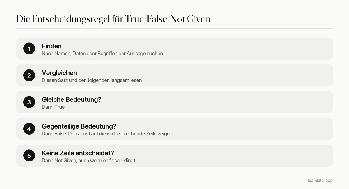 Entscheidungsregel in drei Schritten für True-, False- und Not-Given-Fragen