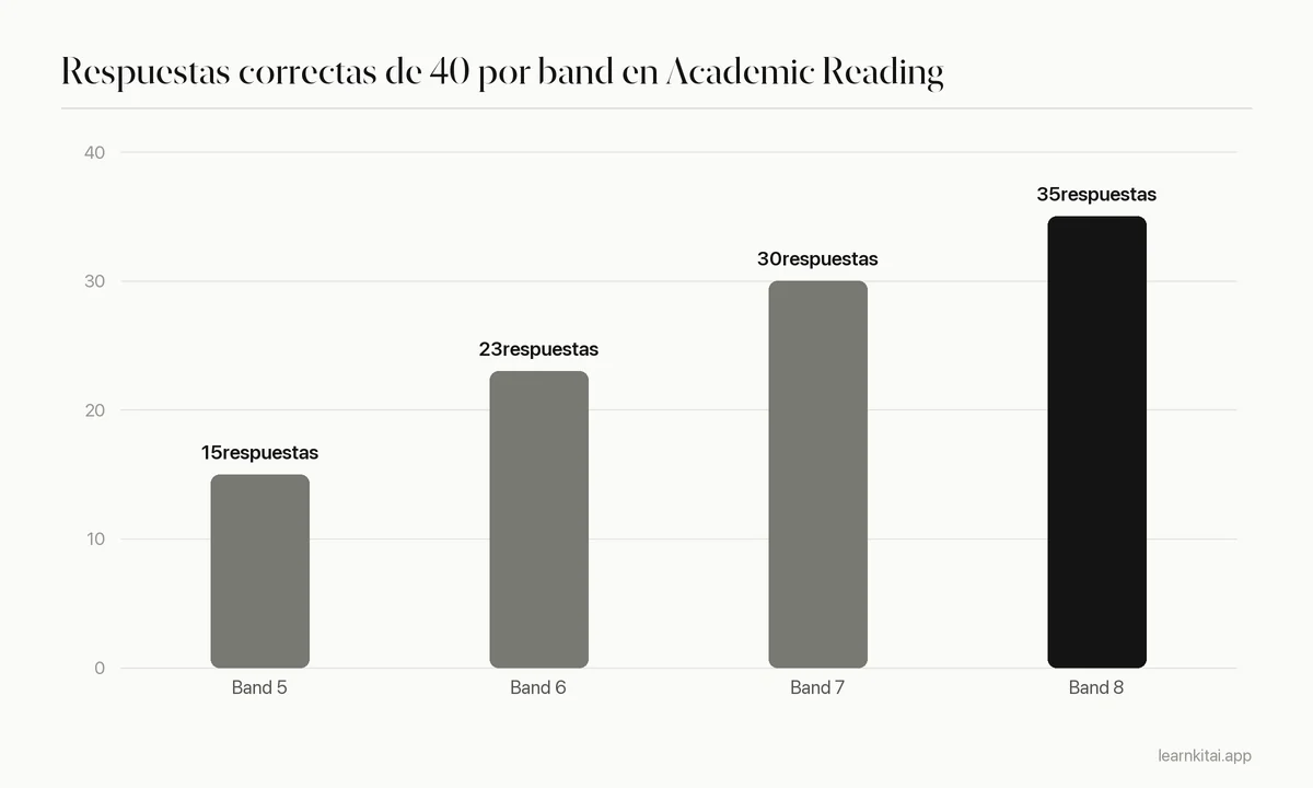 Gráfico de barras con las respuestas correctas medias necesarias para los bands 5 a 8 de IELTS Academic Reading