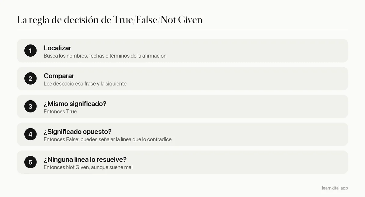 Regla de decisión en tres pasos para preguntas True, False y Not Given