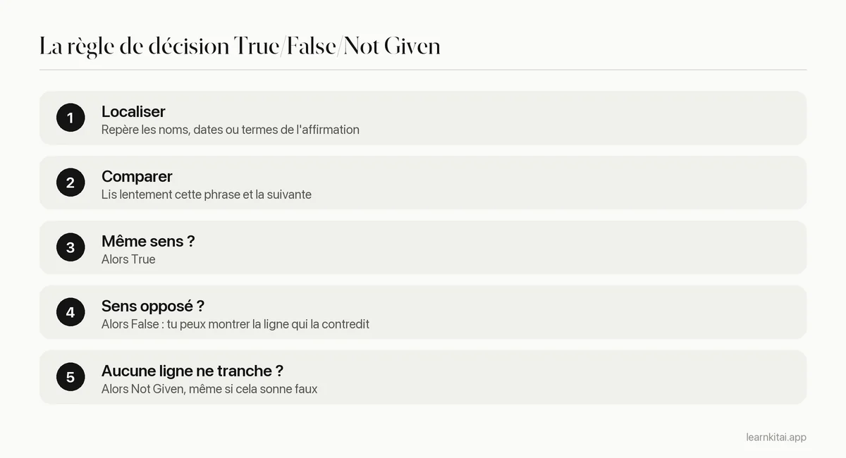 Règle de décision en trois étapes pour les questions True, False et Not Given