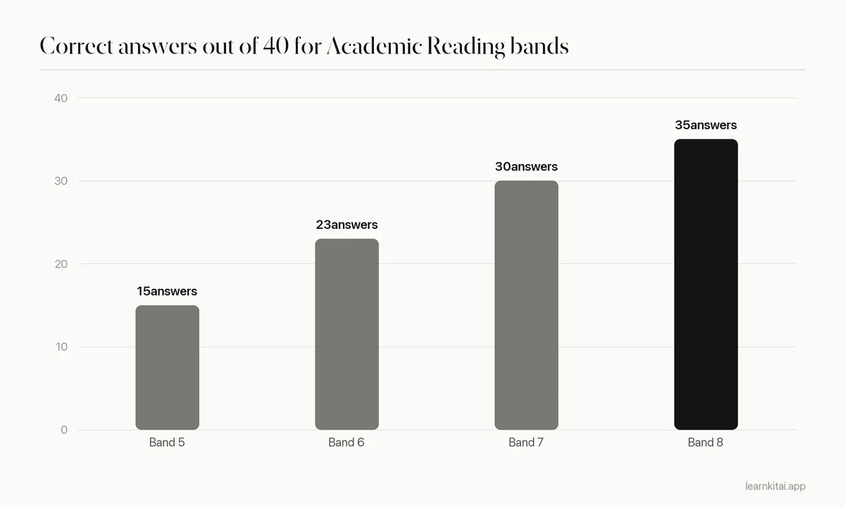 Bar chart of average correct answers needed for IELTS Academic Reading bands 5 to 8
