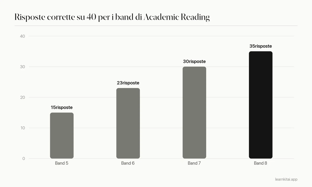 Grafico a barre delle risposte corrette medie necessarie per i band da 5 a 8 dell'IELTS Academic Reading