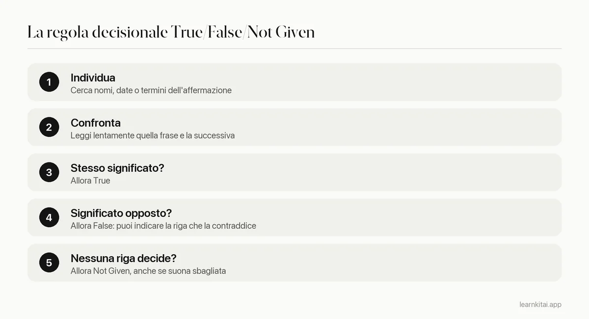 Regola decisionale in tre passi per le domande True, False e Not Given