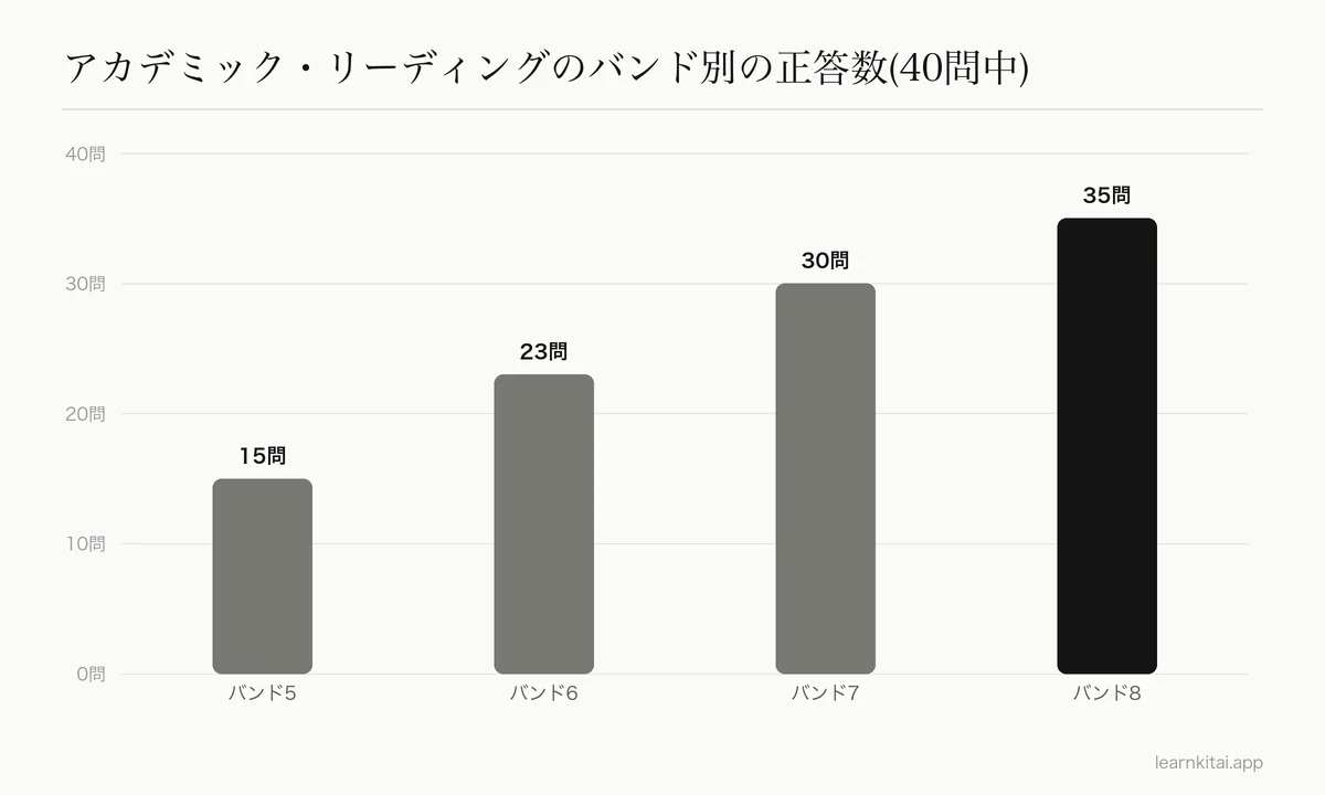 IELTSアカデミック・リーディングのバンド5〜8に必要な平均正答数の棒グラフ