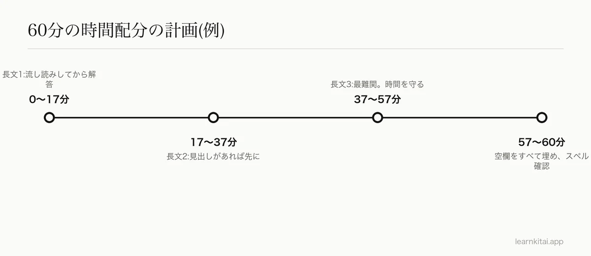 60分のIELTSリーディングを、3つの長文と最後の確認に分けた年表
