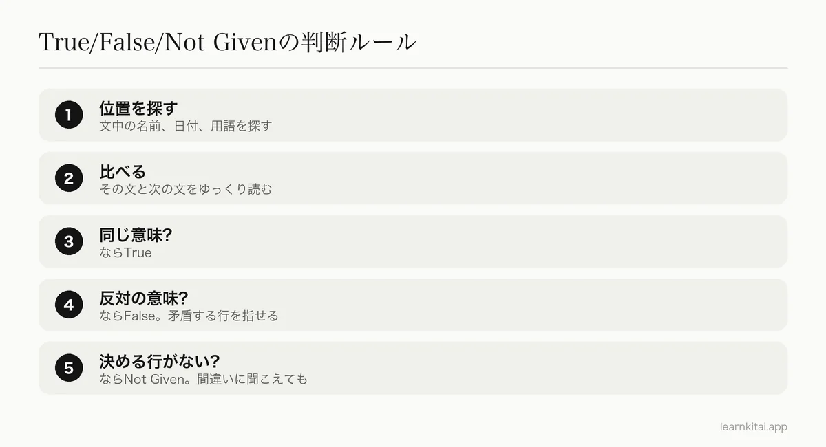 True、False、Not Givenの設問に対する3段階の判断ルール