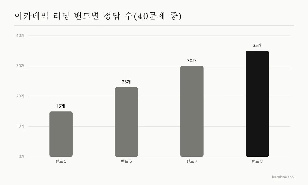 IELTS 아카데믹 리딩 밴드 5~8에 필요한 평균 정답 수 막대그래프