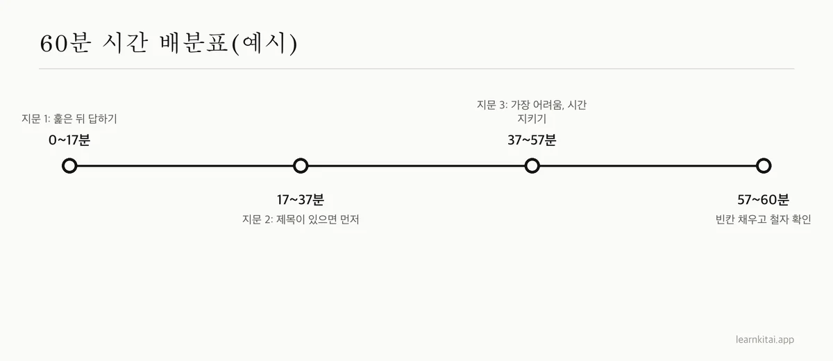 60분 IELTS 리딩 시험을 지문 세 블록과 마지막 점검으로 나눈 타임라인